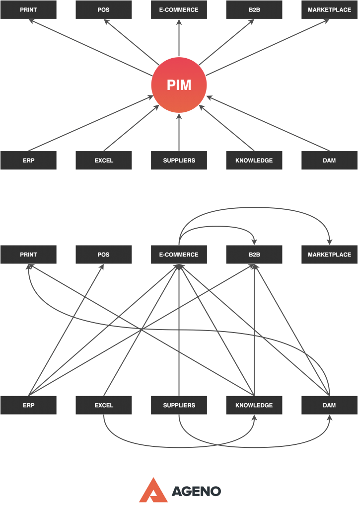System PIM kontra standardowa struktura wymiany informacji o produkcie w organizacji