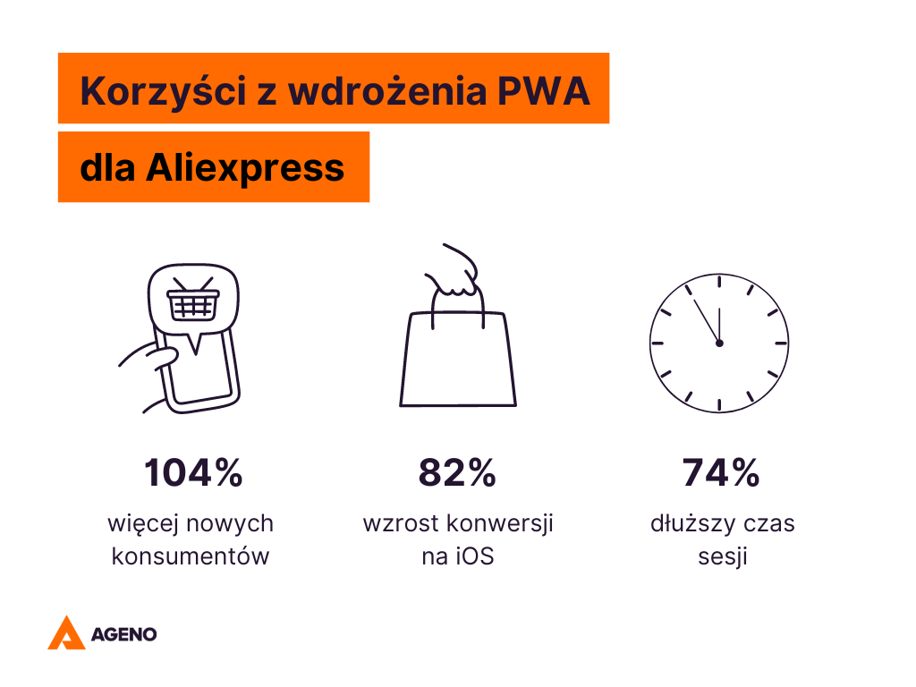 korzyści z wdrożenia PWA dla Aliexpress