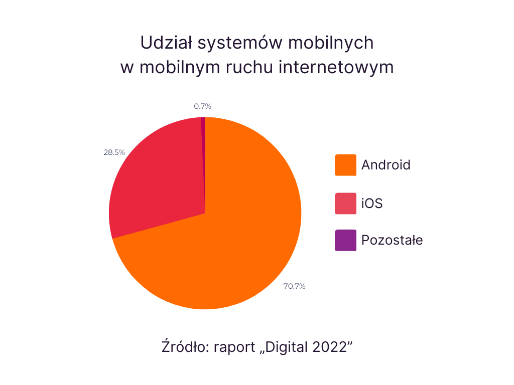 Wykres: Android vs iOS 2022